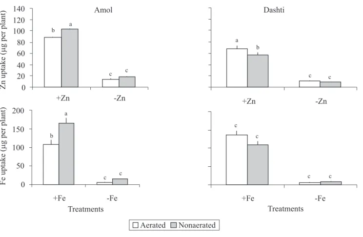 Figure 1. Zinc and Fe uptake (µg per plant) by two rice genotypes (Oryza sativa cvs. Amol and Dashti), grown for 42 (Zn experiment) or 21 (Fe experiment) days either with adequate or low Zn and Fe supply, in aerated or nonaerated nutrient solution.