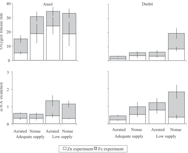 Figure 2. Oxidation of alpha-naphthylamine (α-NA) (mg g -1  root FW) and rate of oxygen release (µg O 2  g -1  root FW min -1 ) by roots of two rice genotypes (Oryza sativa cvs