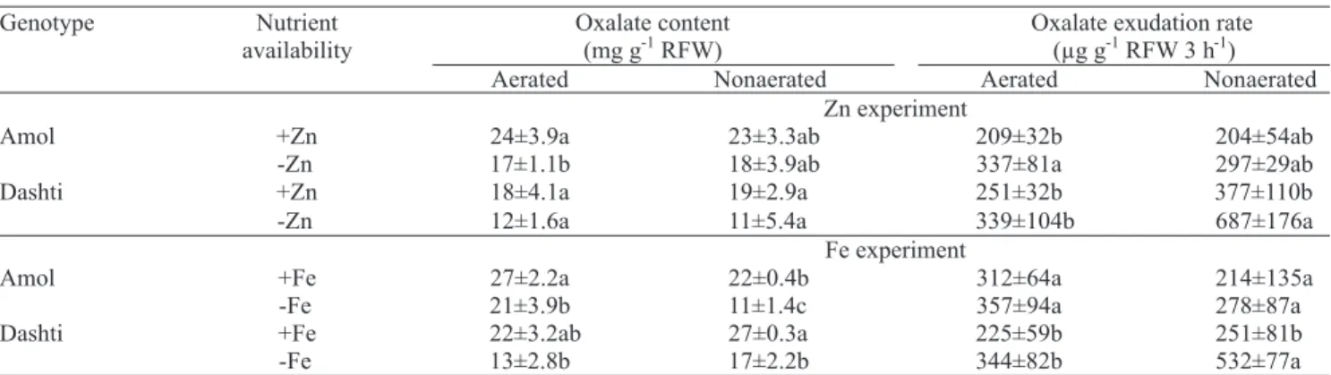 Table 3. Root concentration of oxalate and rate of release into rhizosphere by two rice genotypes (Oryza sativa cvs
