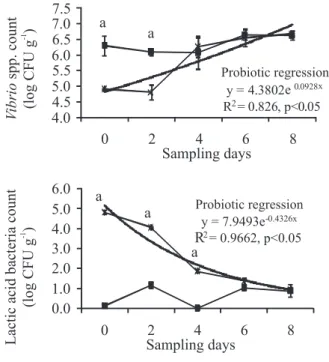 Figure 1. Total Vibrio spp. and total lactic acid bacteria in digestive tract of shrimps of the probiotic and control groups.