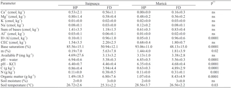 Table 1. Mean±standard deviation of soil physicochemical parameters of the sample sites halophyte-psammophyte vegetation  (HP) and foredune zone (FD).