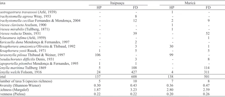 Table 2.  Total abundance of the Poduromorpha species, diversity, richness and evenness indices in the biotopes halophyte-psammophyte  vegetation (HP) and foredune zone (FD).