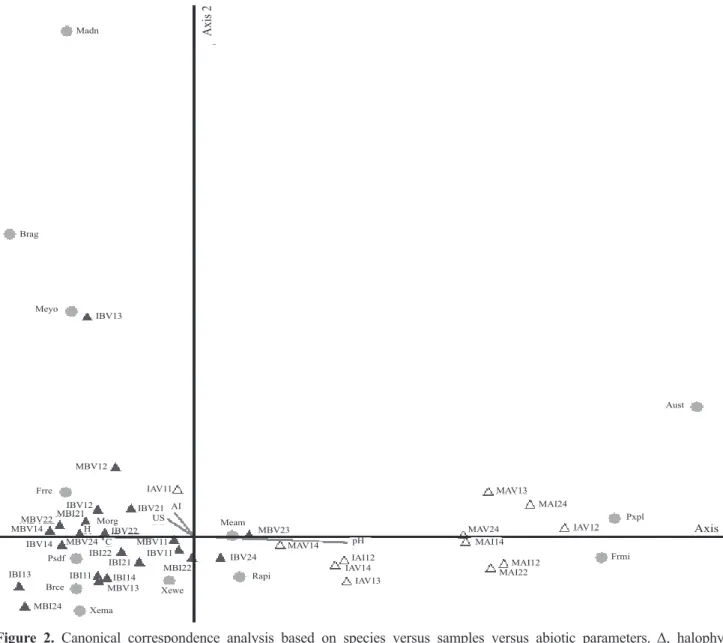 Figure  2.  Canonical  correspondence  analysis  based  on  species  versus  samples  versus  abiotic  parameters