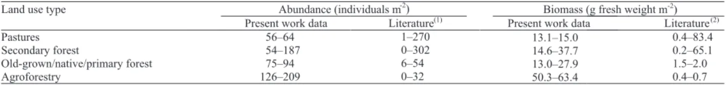Table 2. Comparison of literature data on earthworm abundance and biomass with present work data