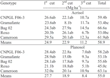 Table 2. Dry-matter production of elephant grass genotypes,  grown  in  two  soils  and  subjected  to  three  cuts,  over  a  22-month period (1) .