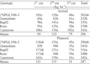Table 3. Nitrogen accumulation of elephant grass genotypes,  grown  in  two  soils  and  subjected  to  three  cuts,  over  a  22-month period (1) .