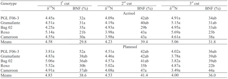 Table 5. Nitrogen-15 natural abundance and the estimates of the proportional contribution of the biological nitrogen ! xation  (BNF) to the nutrition of elephant grass genotypes grown in two soils and subjected to three cuts, over a 22-month period (1) .