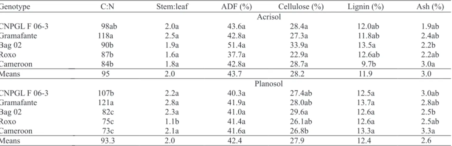 Table 6. Carbon:nitrogen (C:N) ratio, stem:leaf ratio, concentrations of acid detergent ! bre (ADF), cellulose, lignin, and ash  contents of elephant grass genotypes grown in two soils and subjected to three cuts, over a 22-month period (1) .