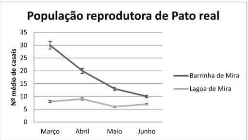 Figura  9  –  Número  médio  de  casais  de  Pato-real  observado  em  cada  lagoa  no  período  de  reprodução