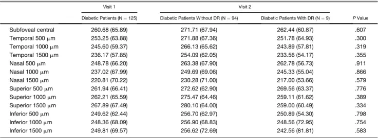 TABLE 2. Choroidal Thickness ( m m) in 13 Locations at Visits 1 and 2