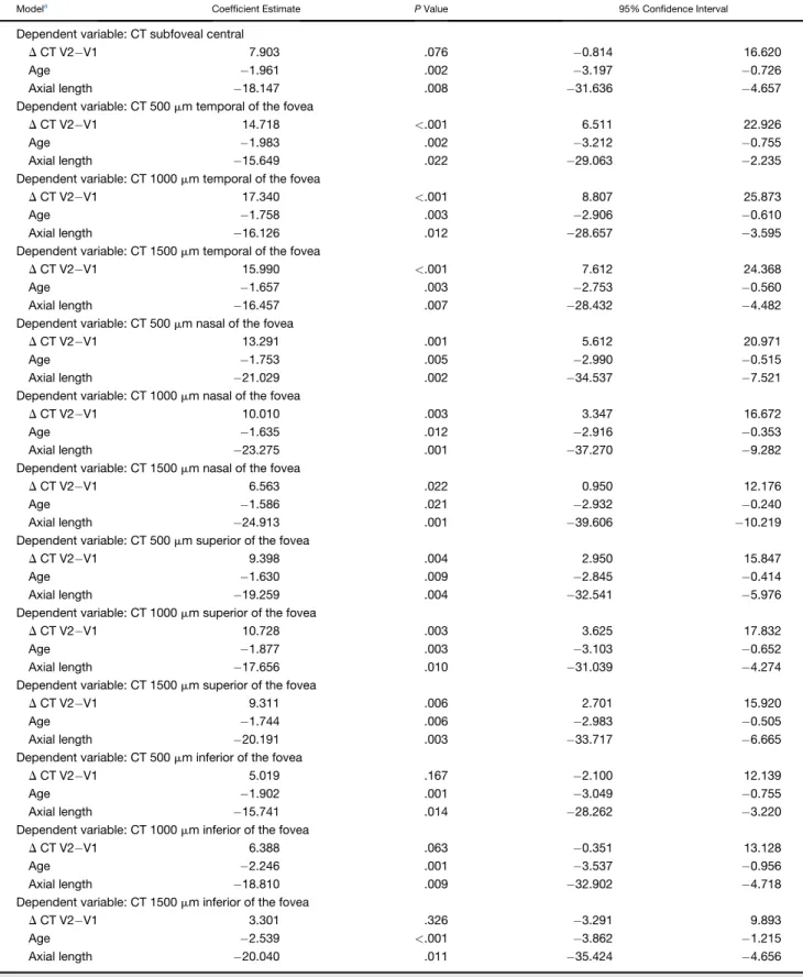 TABLE 3. Multivariable Regression Model Results for Choroidal Thickness