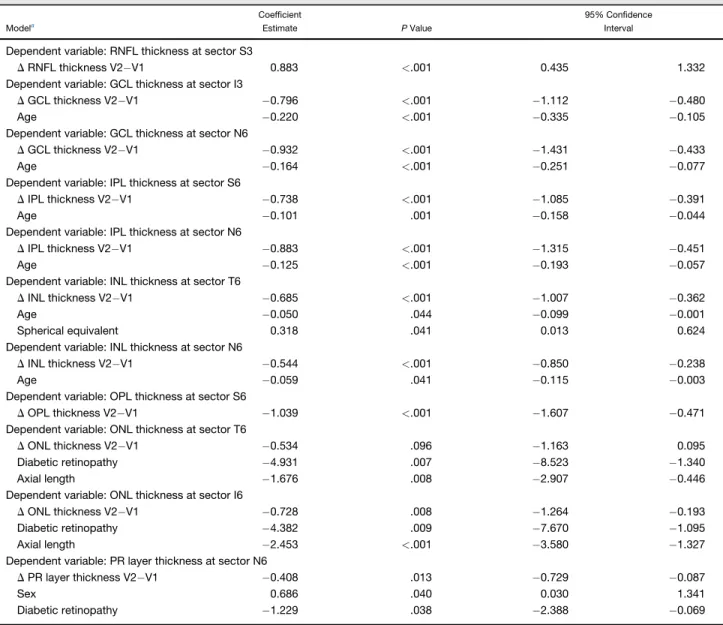 TABLE 5. Multivariable Regression Model Results for Retinal Nerve Fiber, Ganglion Cell, Inner Nuclear, Outer Plexiform, Outer Nuclear, and Photoreceptor Layers