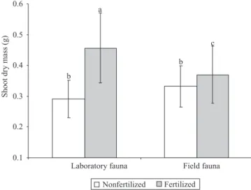 Figure 4. Shoot dry mass of rice seedlings grown for 28 days in  soil of TMEs harbouring either laboratory fauna or &#34; eld fauna,  either  fertilized  or  not