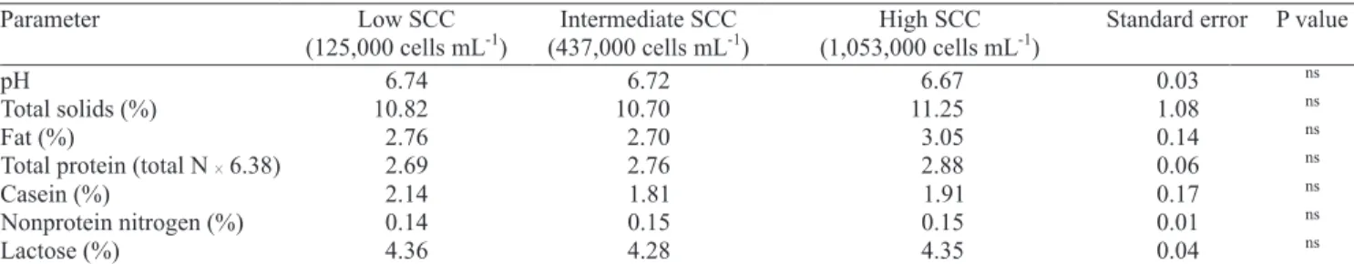 Table 1. Relationships between somatic cell count (SCC) and the composition of raw milk used for the manufacture of minas  frescal cheese (n = 5).