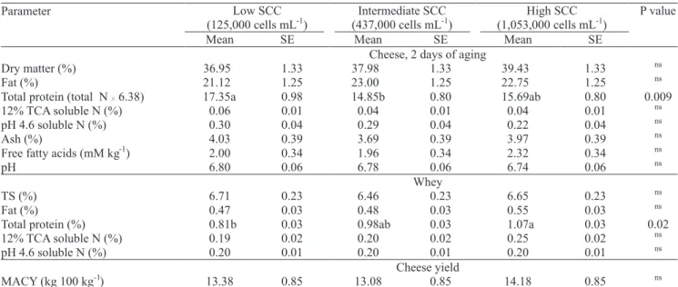 Table 2. Effect of the somatic cell count (SCC) on the chemical composition of minas frescal cheese and whey and on cheese  yield (n = 5) (1) .