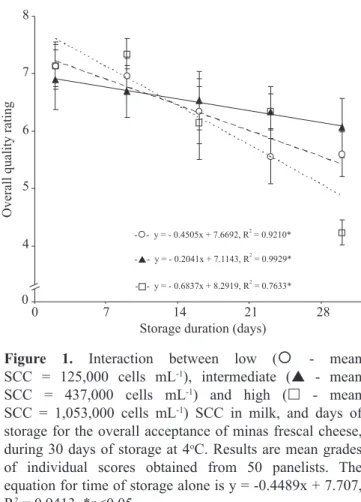 Figure  1.  Interaction  between  low  (   -  mean  SCC  =  125,000  cells  mL -1 ),  intermediate  (  -  mean  SCC  =  437,000  cells  mL -1 )  and  high  (  -  mean  SCC  =  1,053,000  cells  mL -1 )  SCC  in  milk,  and  days  of  storage for the ove