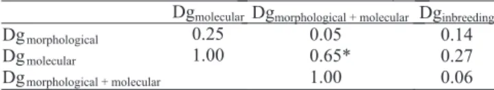 Table  4.  Correlations  between  genetic  distance  estimates  assessed  with  morphological  (Dg morphological ),  molecular 