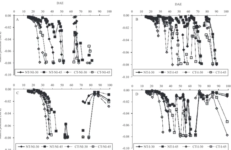 Figure 2.  Matrix water potential in the soil at 30 and 45 cm deep, in no‑tillage (NT) and conventional tillage (CT) systems,  and in irrigated (I) and non‑irrigated (NI) treatments, as function of days after the plant emergence (DAE) of maize plants,  dur