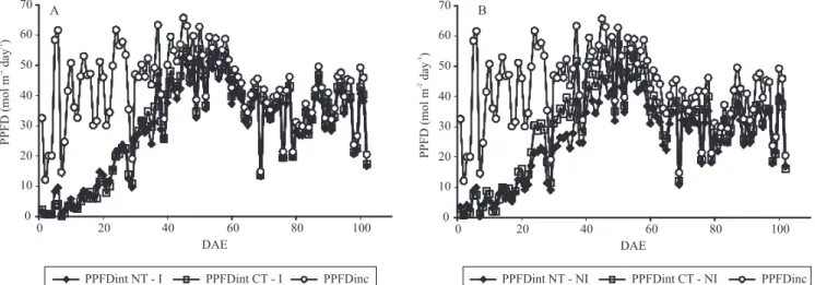 Figure 4. Incoming photosynthetic photon flux density (PPFD inc ) and intercepted photosynthetic photon flux density (PPFD int )  as function of days after the plant emergence (DAE) in maize cropped in no‑tillage (NT) and conventional soil tillage (CT),  i
