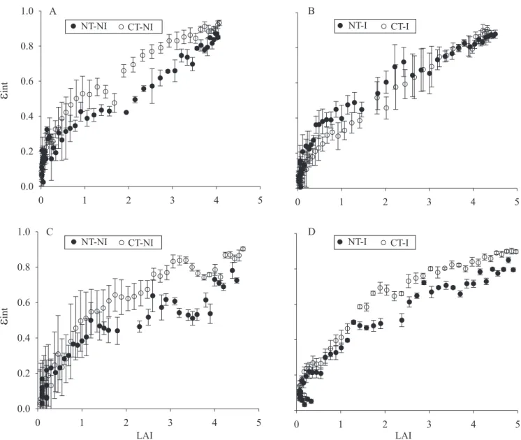 Figure  5.  Efficiency of PPFD interception (ε int ) as function of the leaf area index (LAI) in maize crops subject to  no‑tillage (NT) and conventional soil tillage (CT), irrigated (I) and non‑irrigated (NI), in the 2001/2002 (A, B) and  2002/2003 (C, D)
