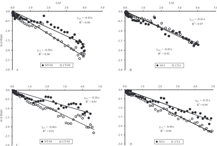 Figure 6.  Relationships between ln (1 ‑ ε int ) and leaf area index (LAI) in maize crops subject to no‑tillage (NT) and conventional  soil tillage (CT), irrigated (I) and non‑irrigated (NI), in 2001/2002 (A, B) and 2002/2003 (C, D) cropping seasons; ε int