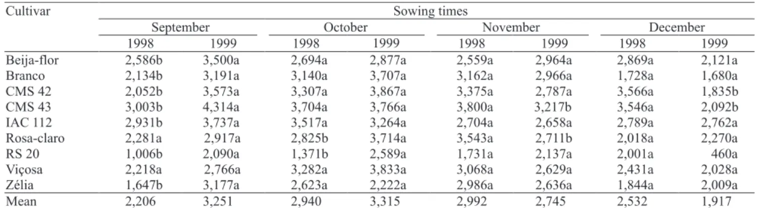 Table 1. Grain yield (kg ha -1 ) of popcorn cultivars, in four sowing times in two years (1) .