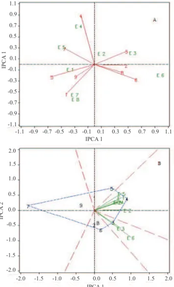 Figure  1.  Graphic  of AMMI  (A)  and  GGE  (B)  analyses  of  the popcorn cultivars Beija-flor (1), Branco (2), CMS 42 (3),  CMS 43 (4), IAC 112 (5), Rosa-claro (6), RS 20 (7), Viçosa  (8) and Zélia (9) in eight environments: September/1998 (E1),  Octobe
