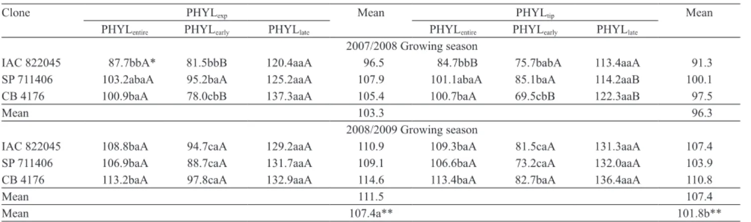Table 1. Phyllochron (°C day leaf -1 ) on the main stalk of three sugarcane clones (Early= IAC 822045, Median = SP 711406,  and Late= CB 4176) in two growing seasons, considering three phyllochron phases (PHYL entire , PHYL early , PHYL late ) and two  phy