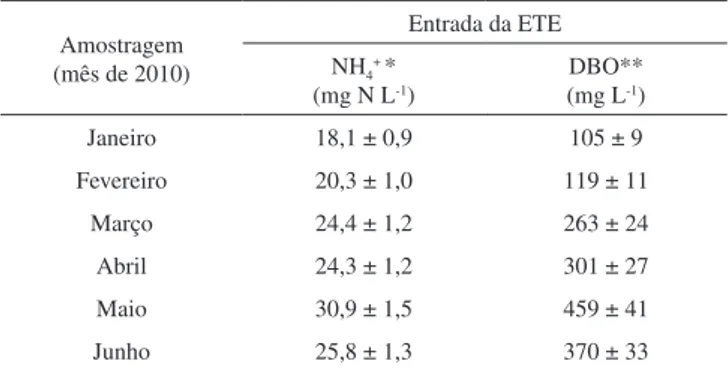Figura 4. (a) Variação das concentrações médias da demanda química de  oxigênio em função das concentrações médias de oxigênio dissolvido em 6  zonas dos 4 tanques de aeração