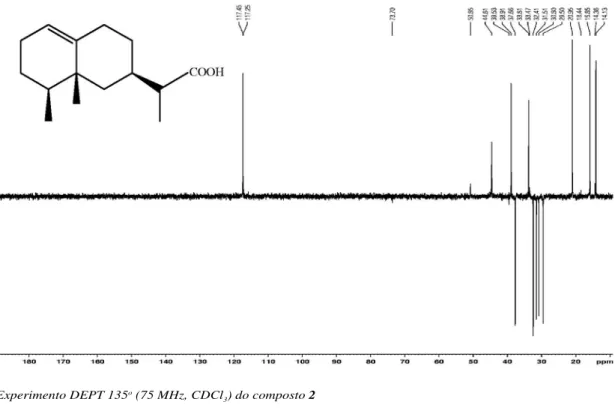 Figura 13S. Experimento HSQC (300/75 MHz, CDCl 3 ) do composto 2Figura 12S. Experimento DEPT 135o (75 MHz, CDCl3 ) do composto 2