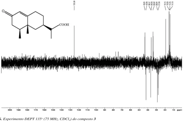 Figura 21S. Experimento HSQC (300/75 MHz, CDCl 3 ) do composto 3Figura 20S. Experimento DEPT 135o (75 MHz, CDCl3 ) do composto 3