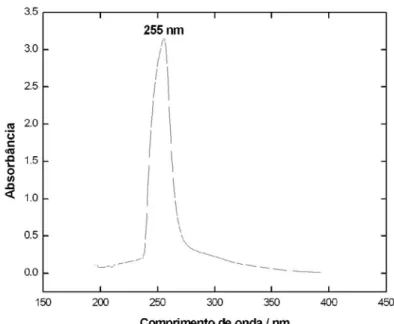 Figura 27S. Espectro de UV do composto 3
