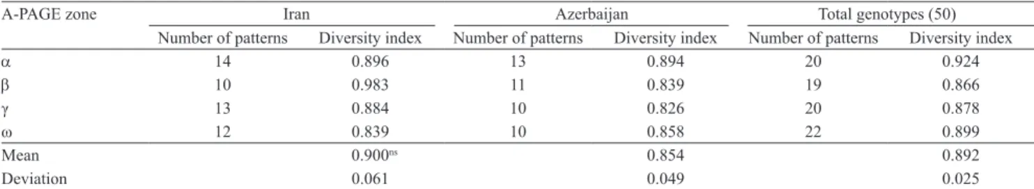 Table 2. Genetic diversity index of Iran and Azerbaijan durum wheat using a , β, γ and ω gliadins.