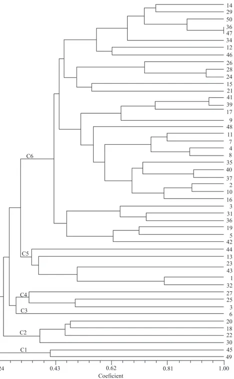 Figure 2. Dendrogram of durum wheat landraces from Iran and Azerbaijan based  on Jaccard´s similarity index, with the six formed clusters (C).