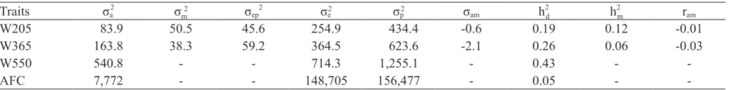 Table 1. Variance components estimates and heritability for weight at 205 (W 205 ), 365 (W 365 ), 550 (W 550 ) days of age, and age  at first calving (AFC) in Nelore breed in Northern Brazil .