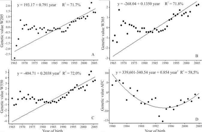 Figure 1.  Nelore breed characteristics in Northern Brazil: A, genetic trends for the direct effect of 205 days of age  (W 205 ); B, W 365 ; C,W 550 ; and D, age of first calving (AFC).