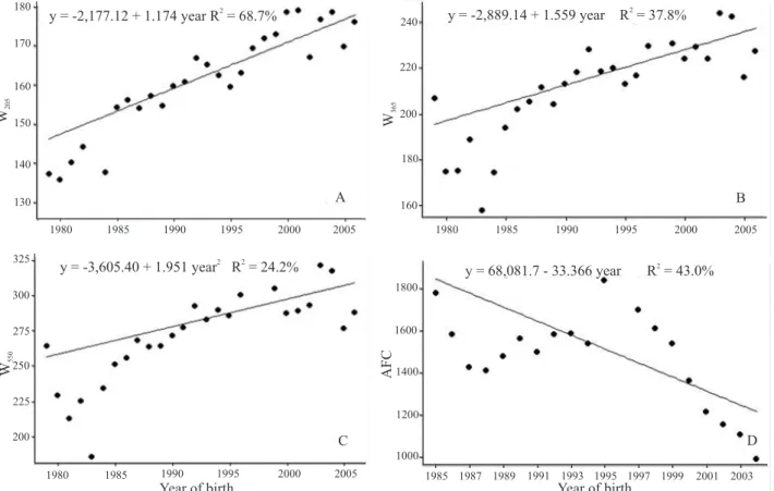 Figure 2. Nelore breed characteristics in Northern Brazil: A, phenotypic trends for 205 days of age (W 205 ); B, W 365 ; C,  W 550 ; and D, age of first calving (AFC).