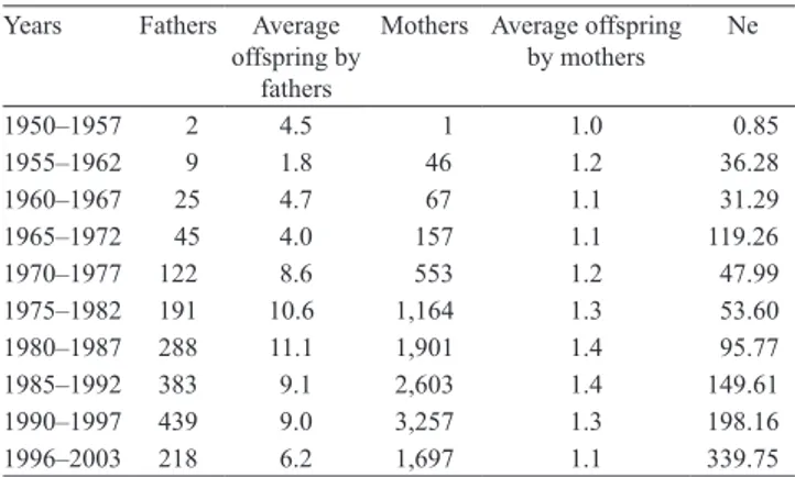 Table 2. Number of breeding animals (males and females),  average  offspring  and  effective  size  (Ne)  per  period  of  Nelore breed registered in Northern Brazil.