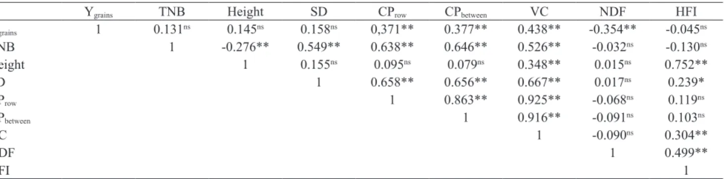 Table 2  presents  the  estimates  of  genotypic  correlations  among  the  nine  characters
