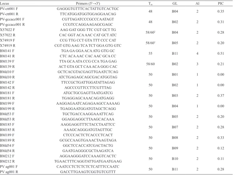 Table 3. Base sequence, annealing temperature (T m ), linkage group (GL), number of alleles (Al) and polymorphic information  content (PIC) of the 16 SSR primers used.