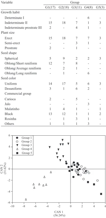 Table 6. Distance between the groups formed by Ward-MLM,  based on Franco et al. (1998).