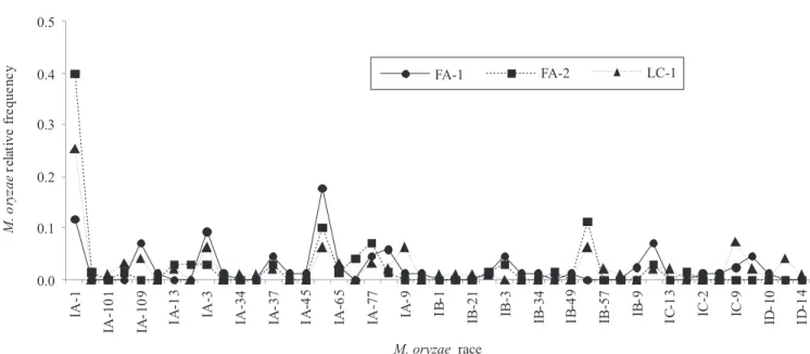 Figure  2.  Magnaporthe  oryzae   pathotype  profile  of  isolates  collected  in  blast  trap  nurseries  in  three  localities  in  the  municipalities of Formoso do Araguaia (FA‑1 and FA‑2) and Lagoa da Confusão (LC), Araguaia River Valley, Tocantins  s