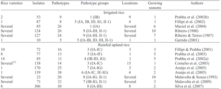 Table 3.  Reported parameters of M. oryzae pathotype diversity sampled on irrigated and rainfed upland rice in Brazil based  on the international differential set.