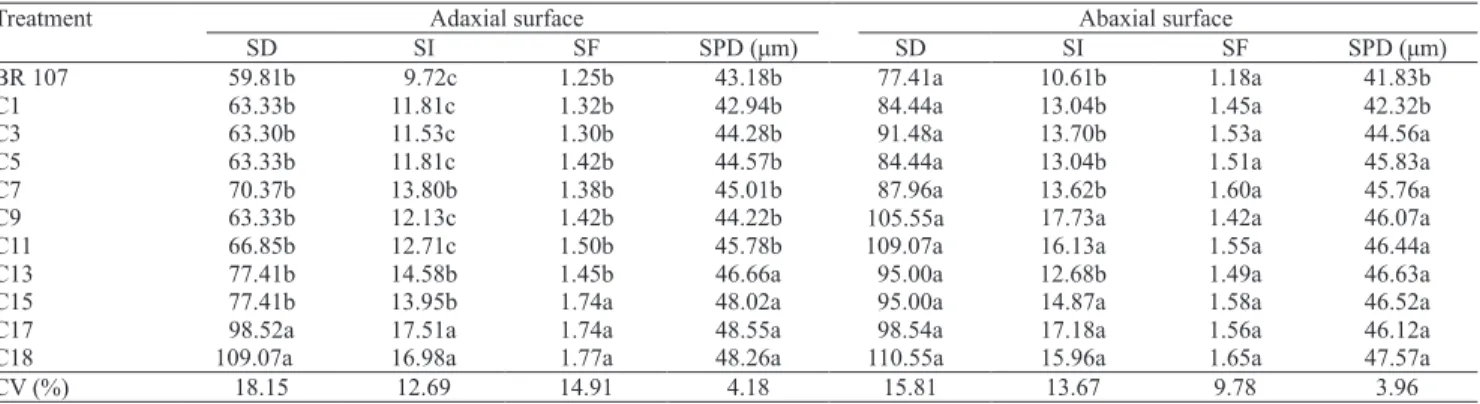 Table 1.  Parameters measured on the paradermical sections of the adaxial and abaxial surfaces of leaves of 'Saracura' maize  of successive selection cycles (C1 to C18) submitted to intermittent flooding (1) .