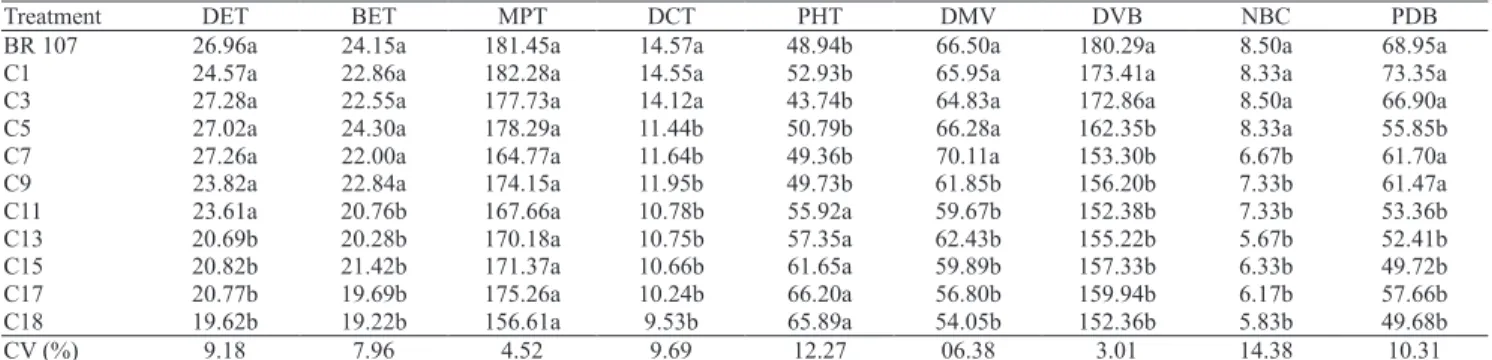 Table 3. Leaf blade anatomical parameters (µm) from successive selection cycles (C1 to C18) of 'Saracura' maize submitted  to intermittent flooding (1) .
