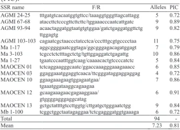 Table  1.  Microsatellite  SSR  locus,  repeated  motif  (F/R),  number  of  alleles  and  polymorphism  information  content  (PIC).