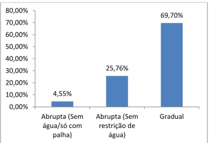Figura 3 – Utilização percentual de diferentes métodos de secagem. 