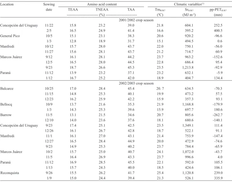 Table 2. Content (% of dry matter) of total amino acids (TAA), and total essential (TEAA) and nonessential amino acids  (TNEAA), and climatic variables of the 31 multi‑environment field trials evaluated.