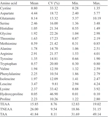 Table 4. Regression models for essential amino acid contents  (% of dry matter), on climatic variables (1) , for all crop year,  loation souring date, and cultivar combinations.