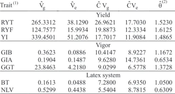 Table 3. Agronomic traits evaluated in twenty-two rubber tree genotypes of the IAC 400 series and in the control (RRIM  600), selected in the Brazilian  Hevea  breeding program (1) .